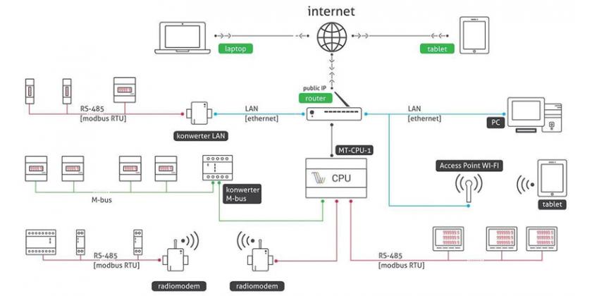 Montaż systemu MeternetPRO do zdalnego odczytu liczników energii elektrycznej 